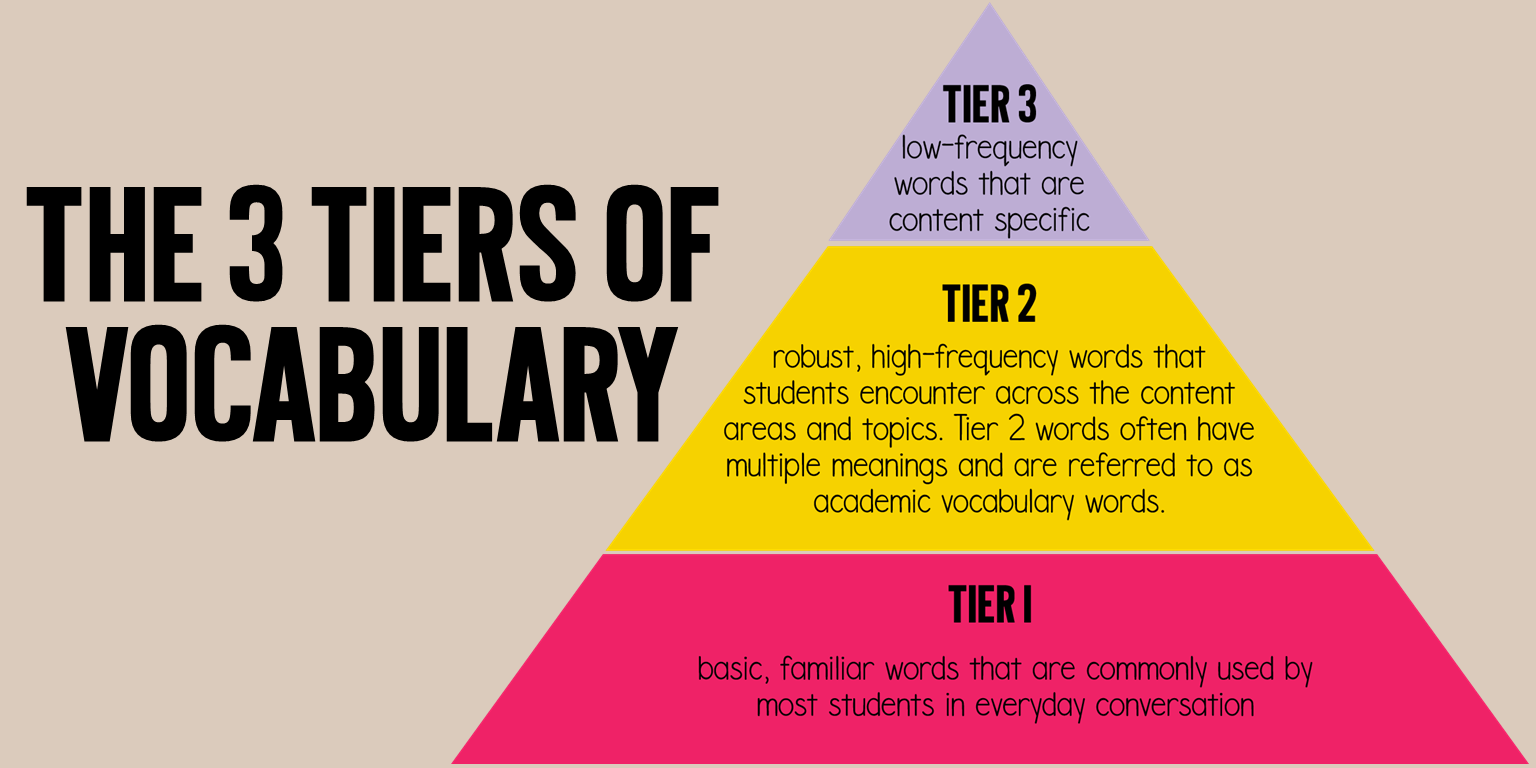 What is Tier 1, Tier 2, and Tier 3 vocabulary? This chart quickly summarizes each vocabulary tier for teachers and educators.